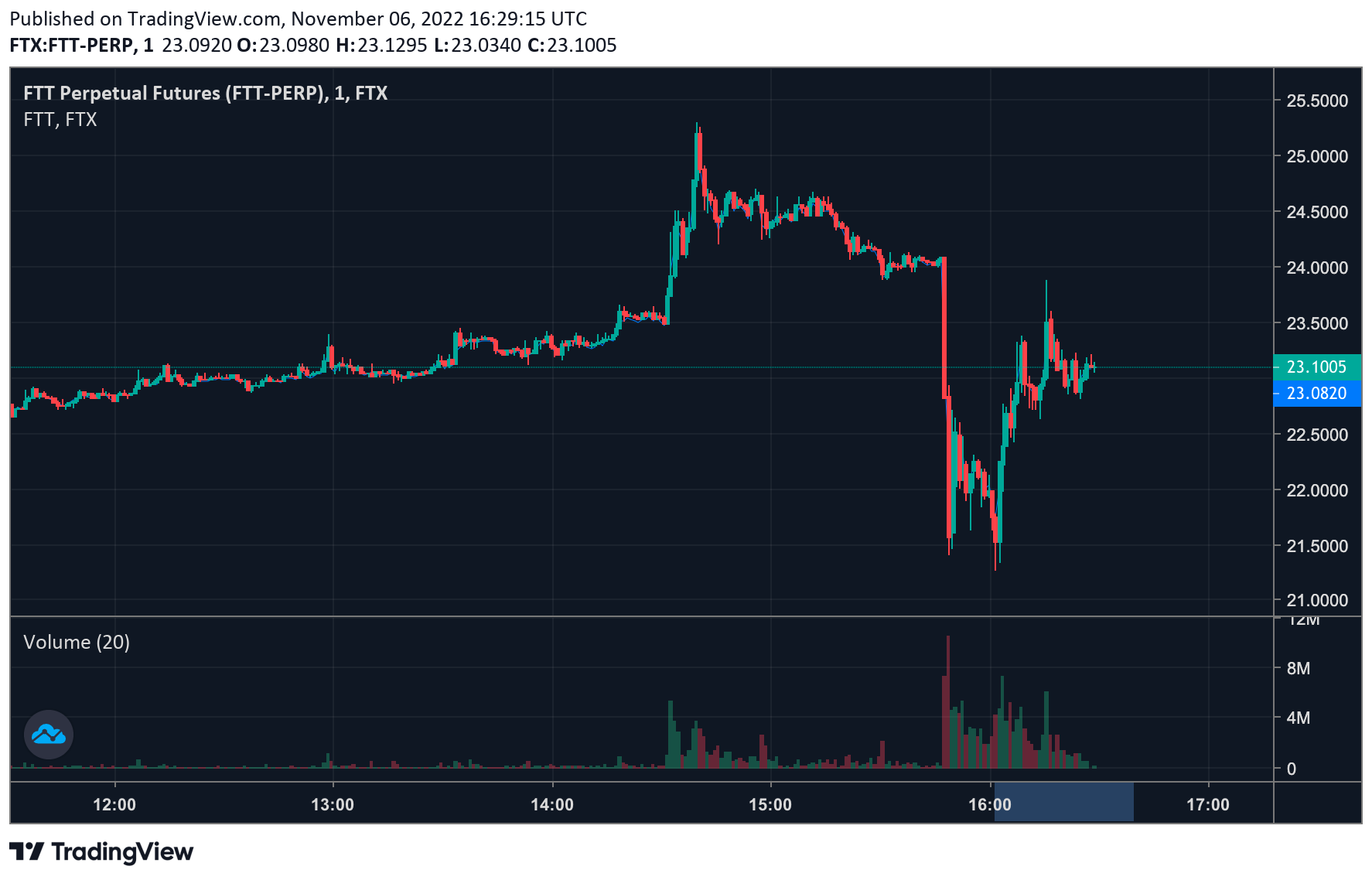 FTT Perpetual Futures 1-day
