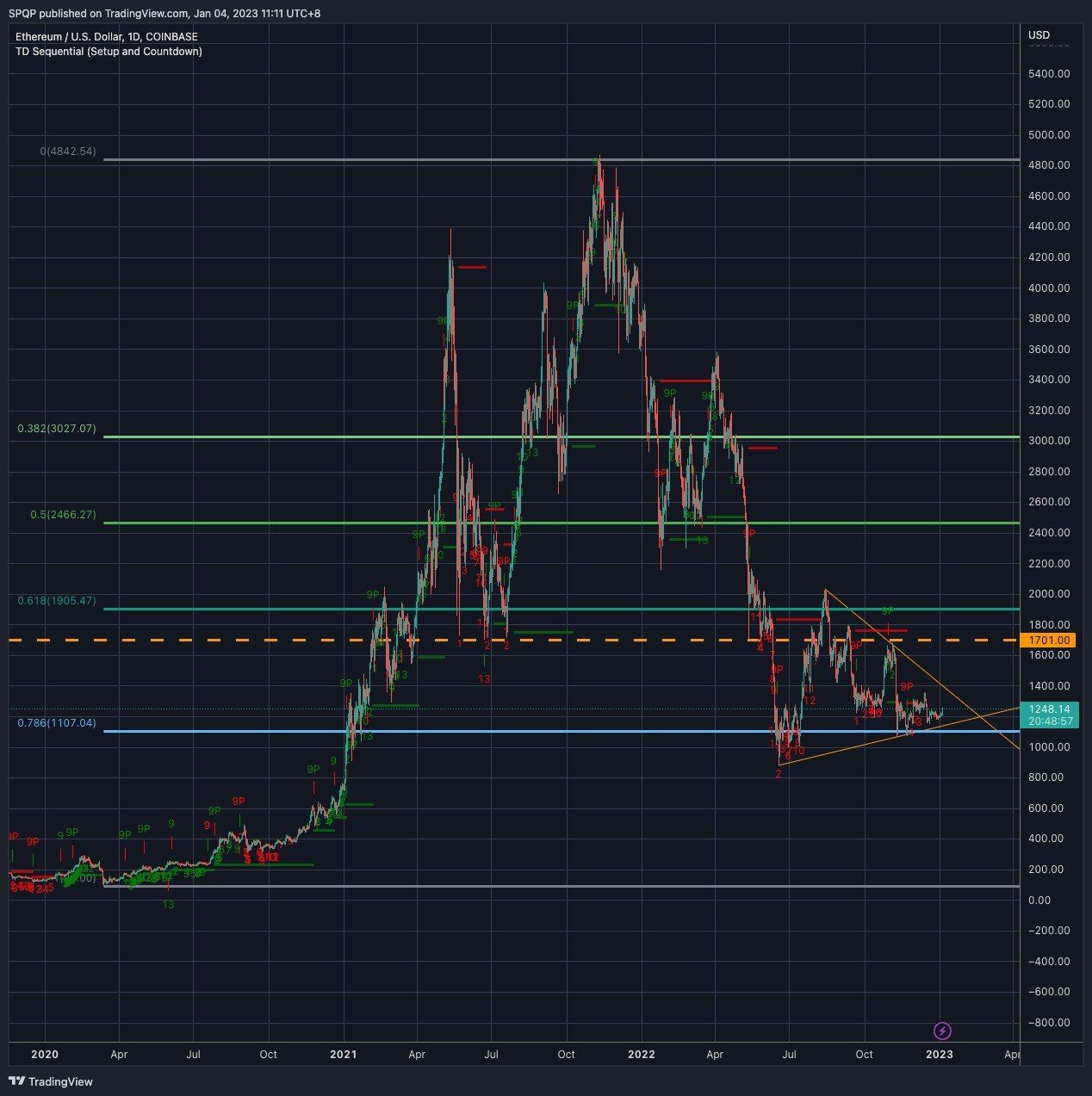 ETH/USD annotated chart. Source - QCP Capital