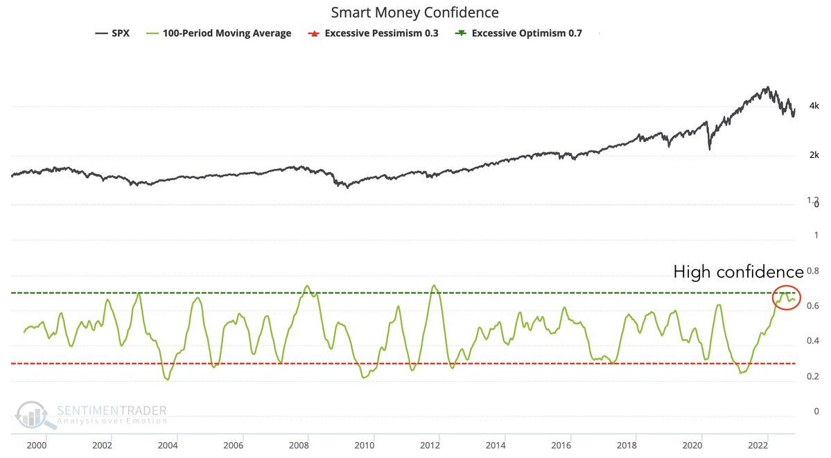 Smart money confidence annotated chart. Source: Games of Trades/ Twitter
