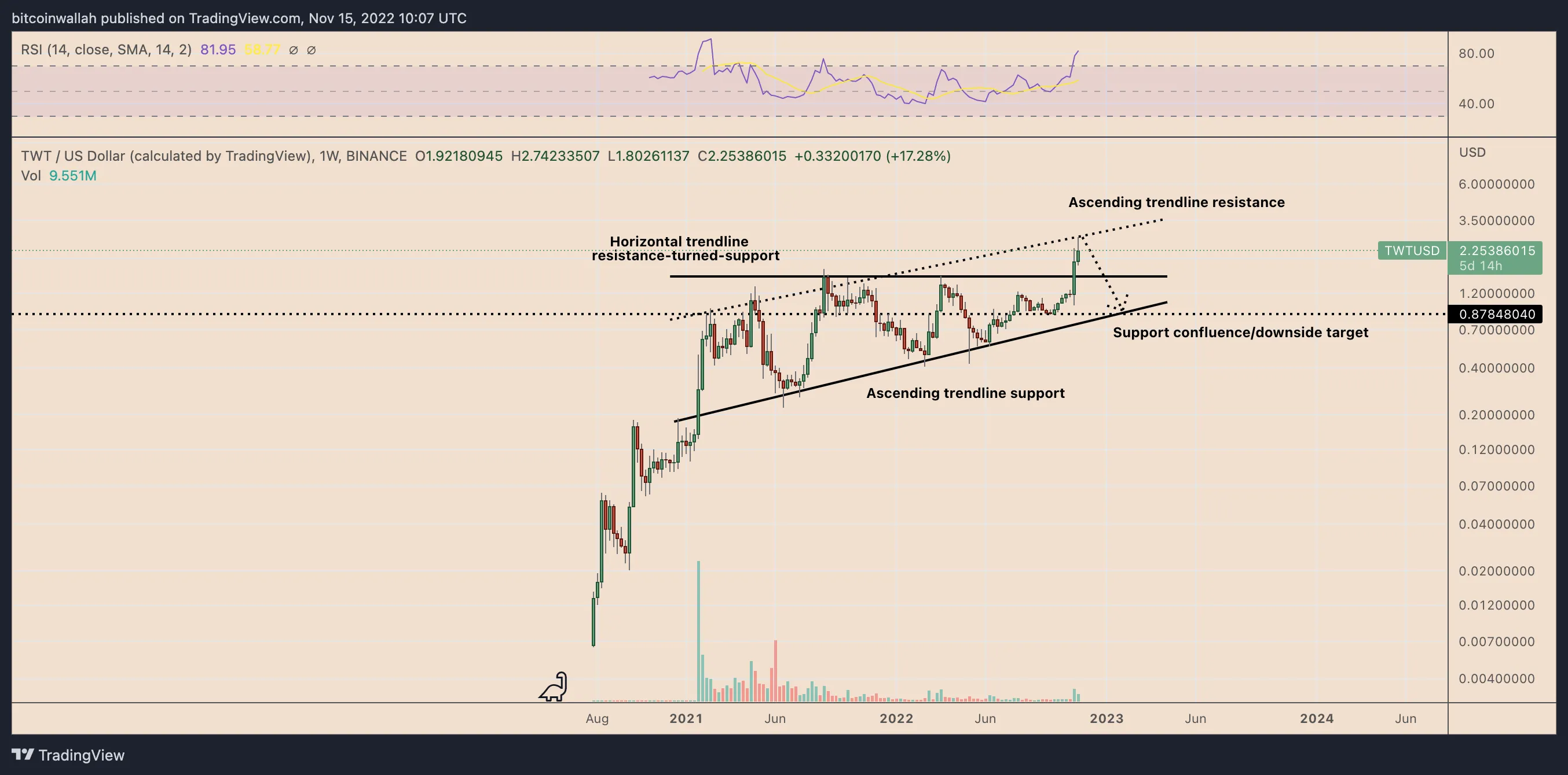 TWT/USD weekly price chart. Source: TradingView