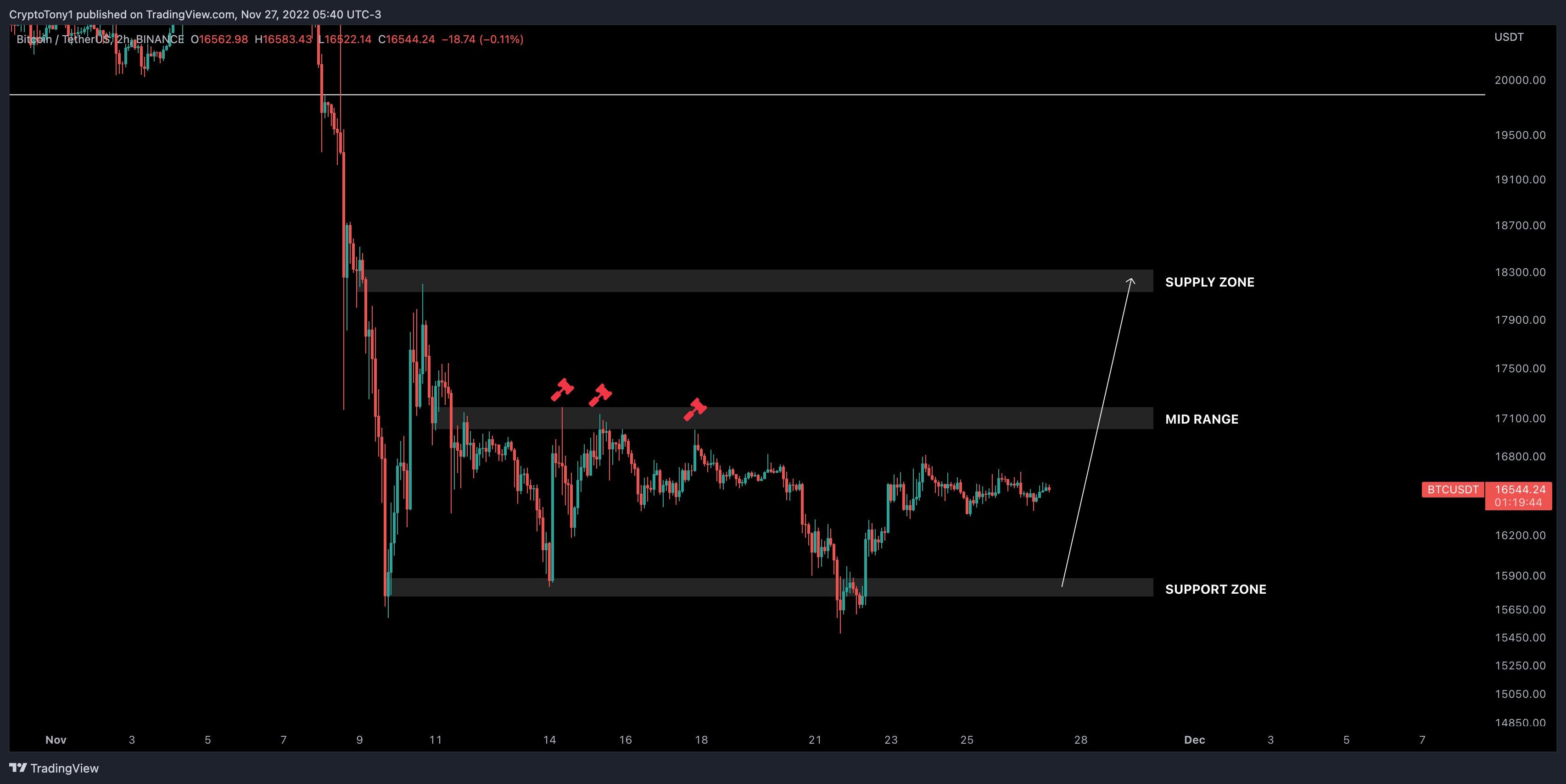 BTC/USD annotated chart. Source: Crypto Tony/ Twitter