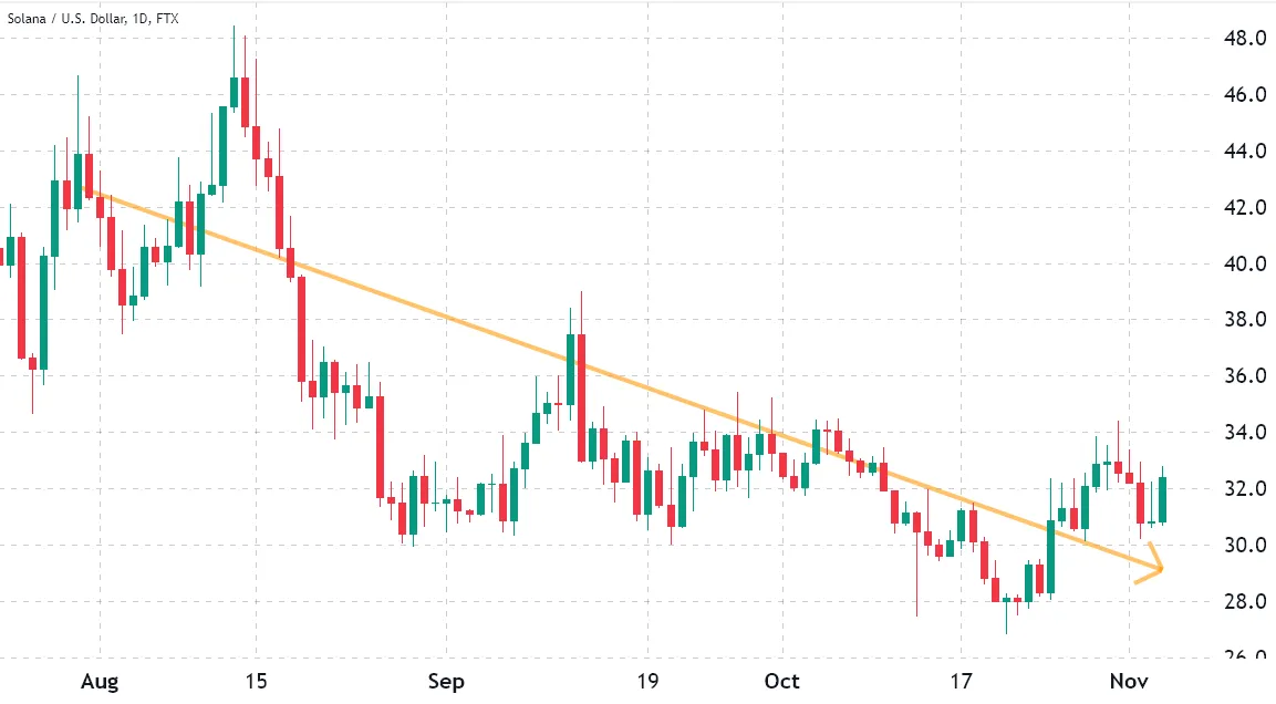 Solana price at FTX, USD. Source: TradingView