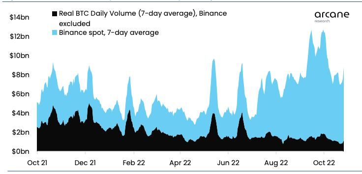 7 Day Average Btc Usd Daily Volume With and Without Binance. Source Arcane Research