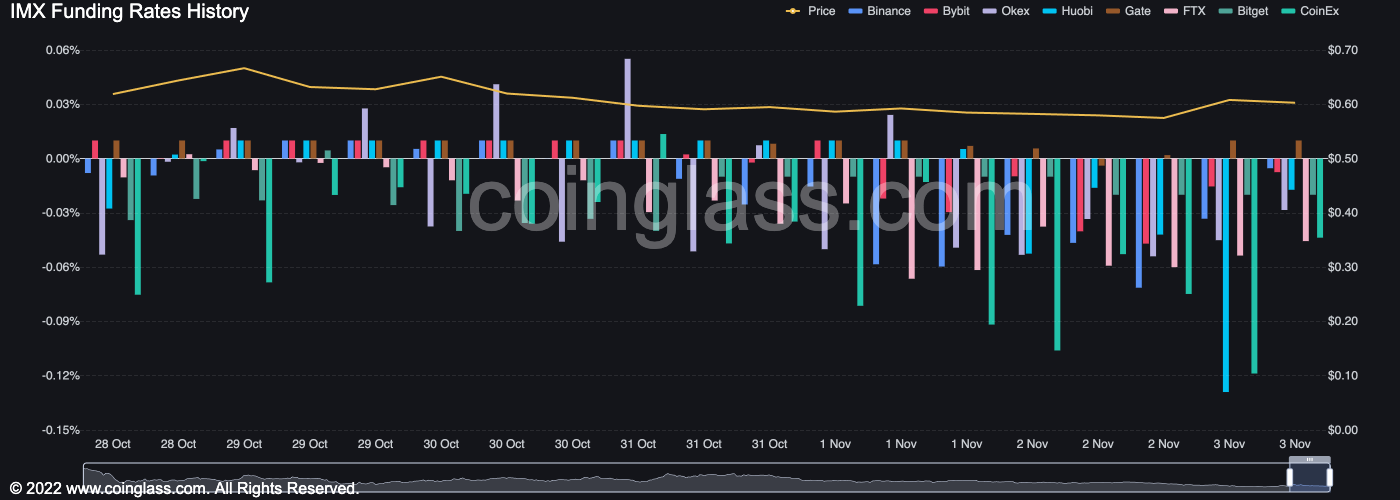 Funding rates turned negative on almost all major crypto exchanges. (Coinglass)