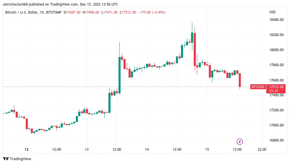 BTC/USD 1-h  chart. [Bitstamp/TradingView]