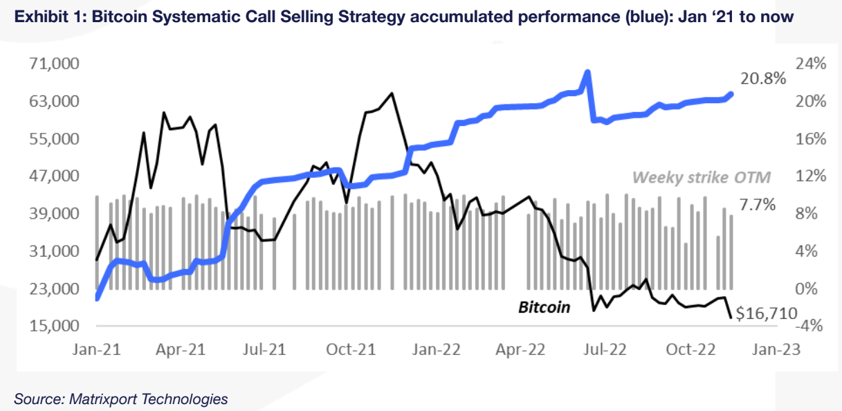 Matrixport's backtesting models show the strategy would have yielded double-digit annualised returns over the past two years. (Matrixport Technologies)