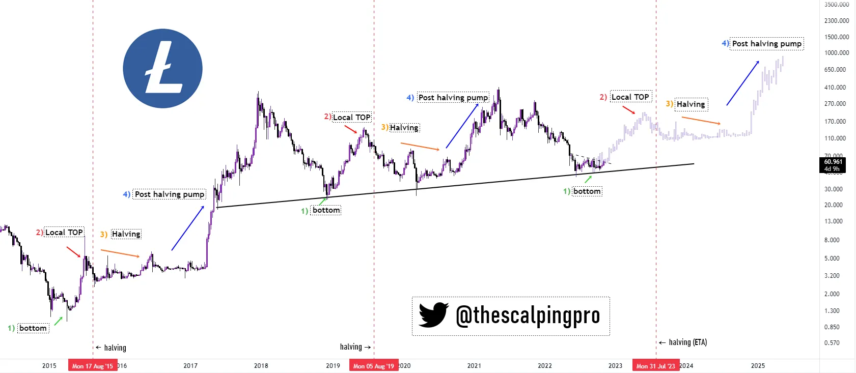 LTC/USD weekly price chart featuring halving fractals. Source: TheScalpingPro