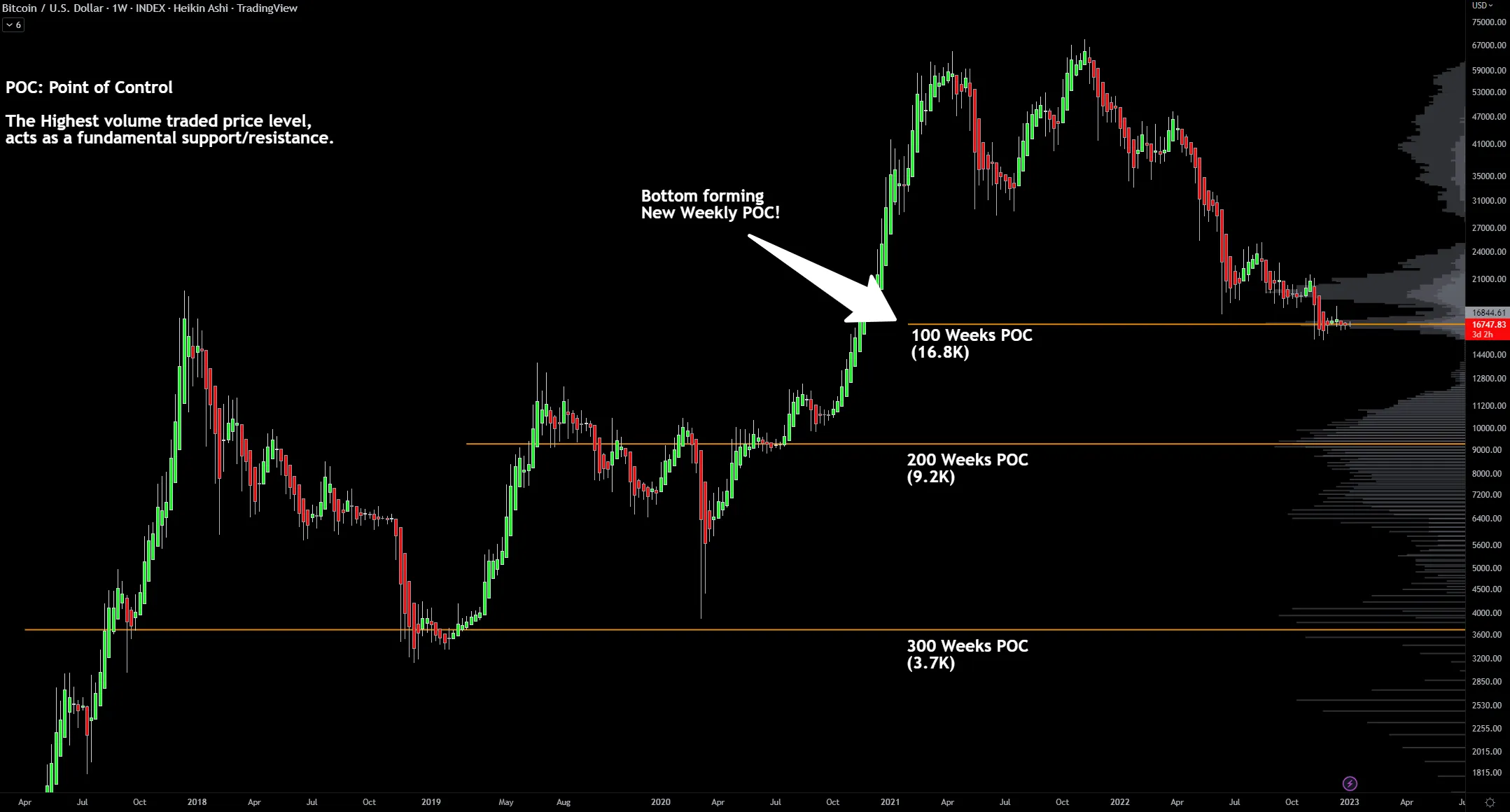 BTC/USD annotated chart