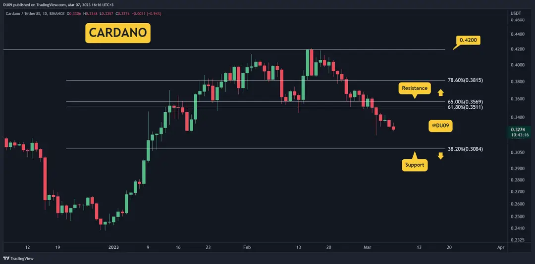 Photo of ADA About to Hit $0.30, Can Bulls Save The Day? (Cardano Price Analysis)