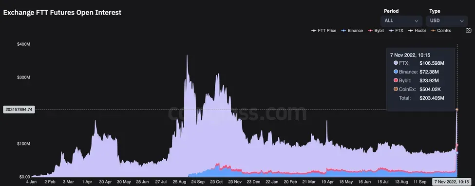 Binance's entry into the FTT-Alameda saga has traders scurrying to take short bets in FTT futures market. (Source: coinglass.com)