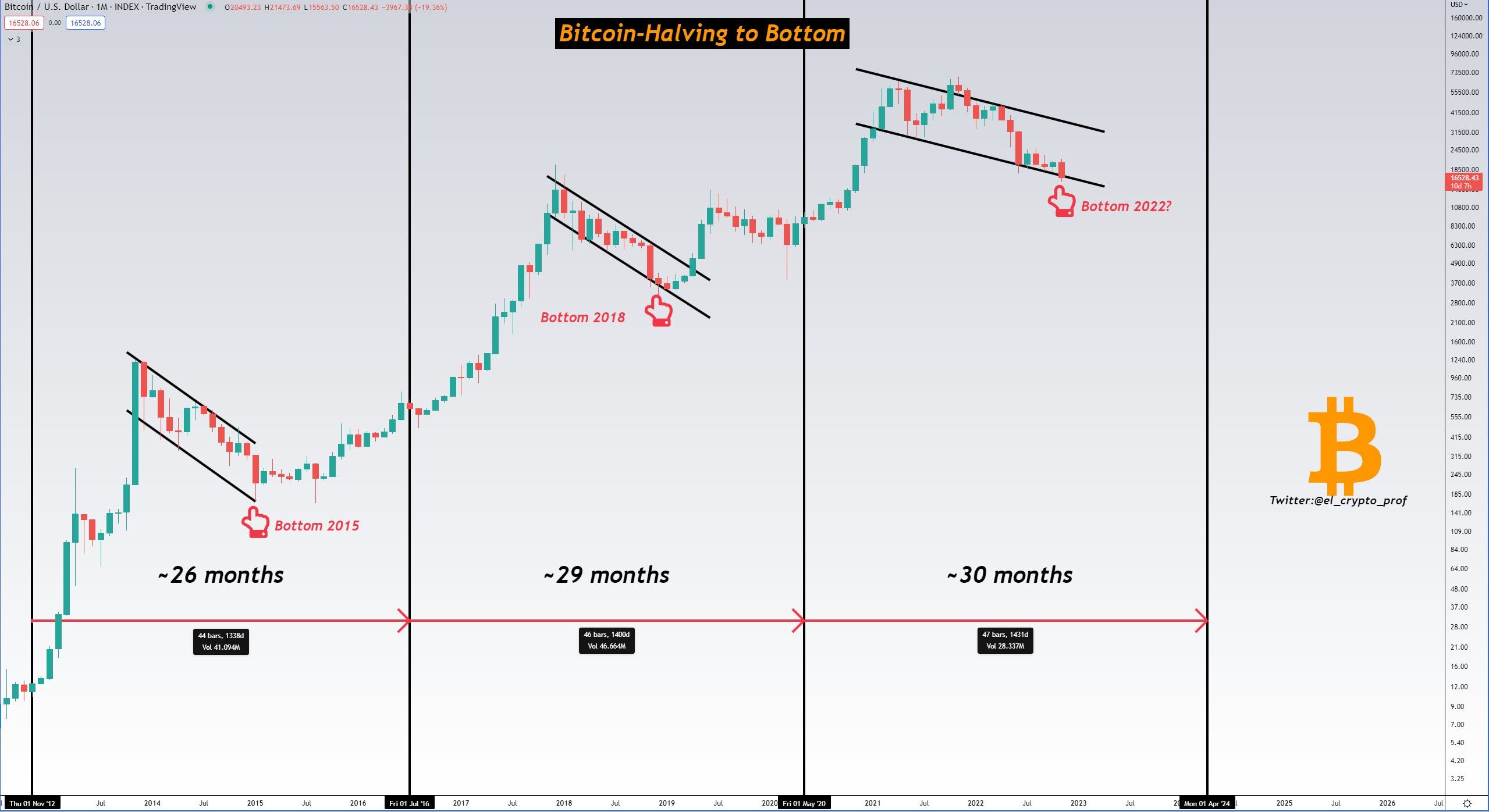 BTC/USD annotated chart. Source: Moustache/ Twitter