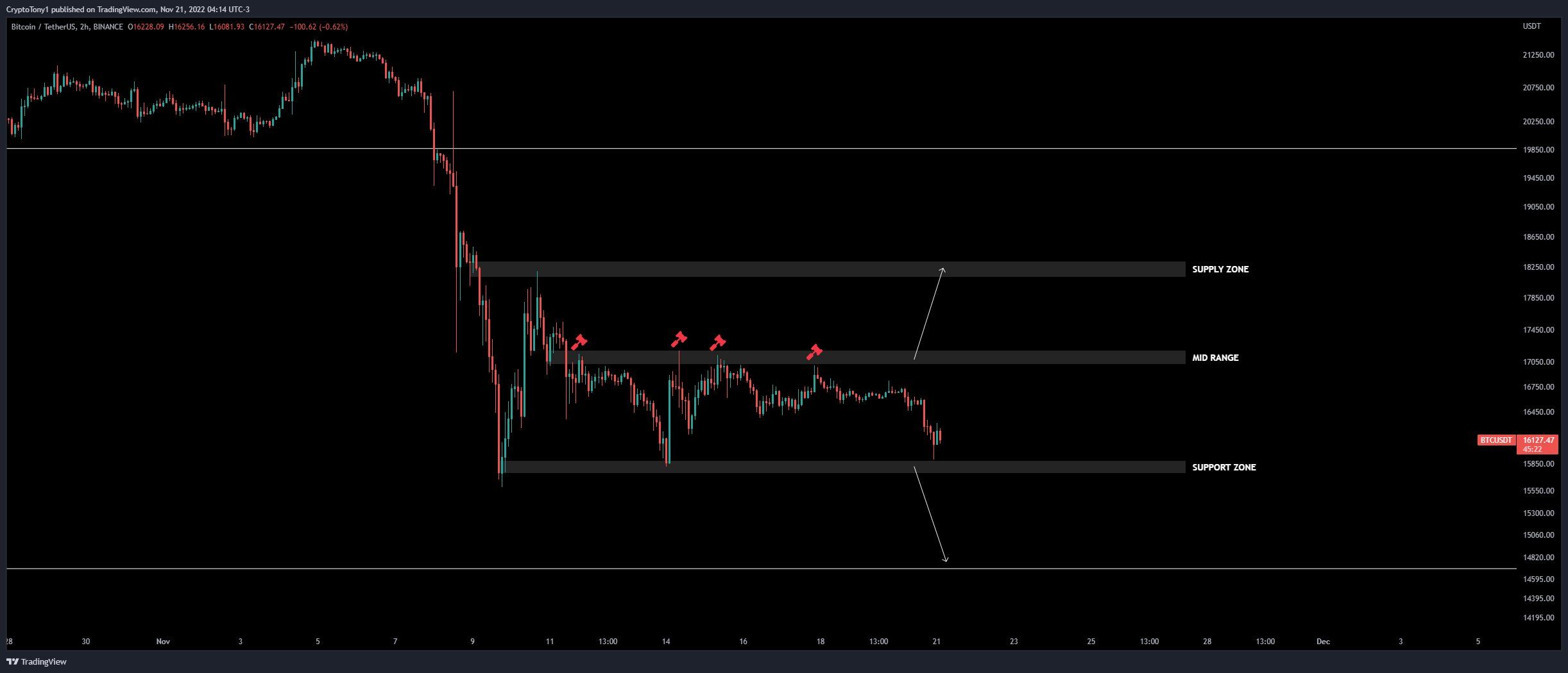 BTC/USD annotated chart. Source: Crypto Tony/ Twitter
