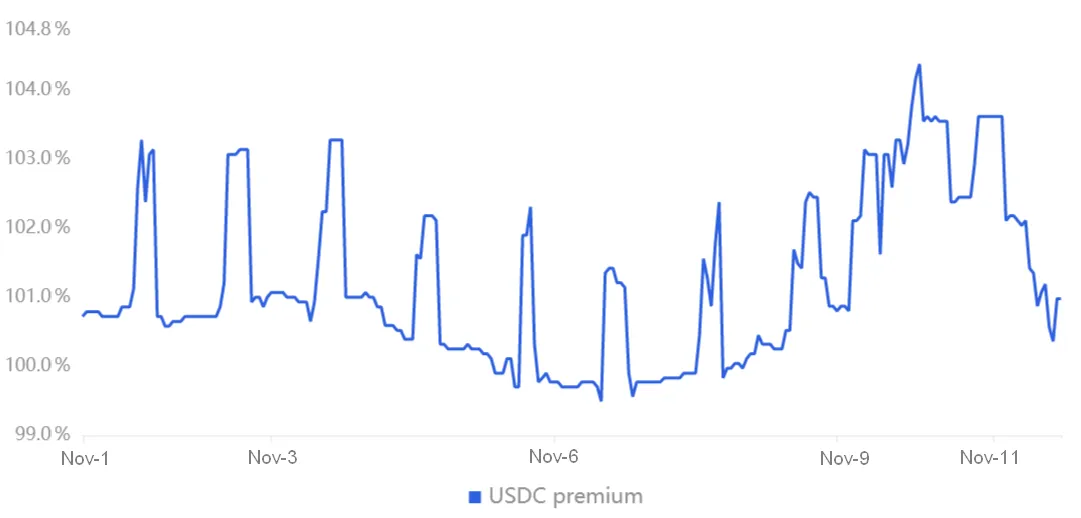 USDC peer-to-peer vs. USD/CNY. Source: OKX