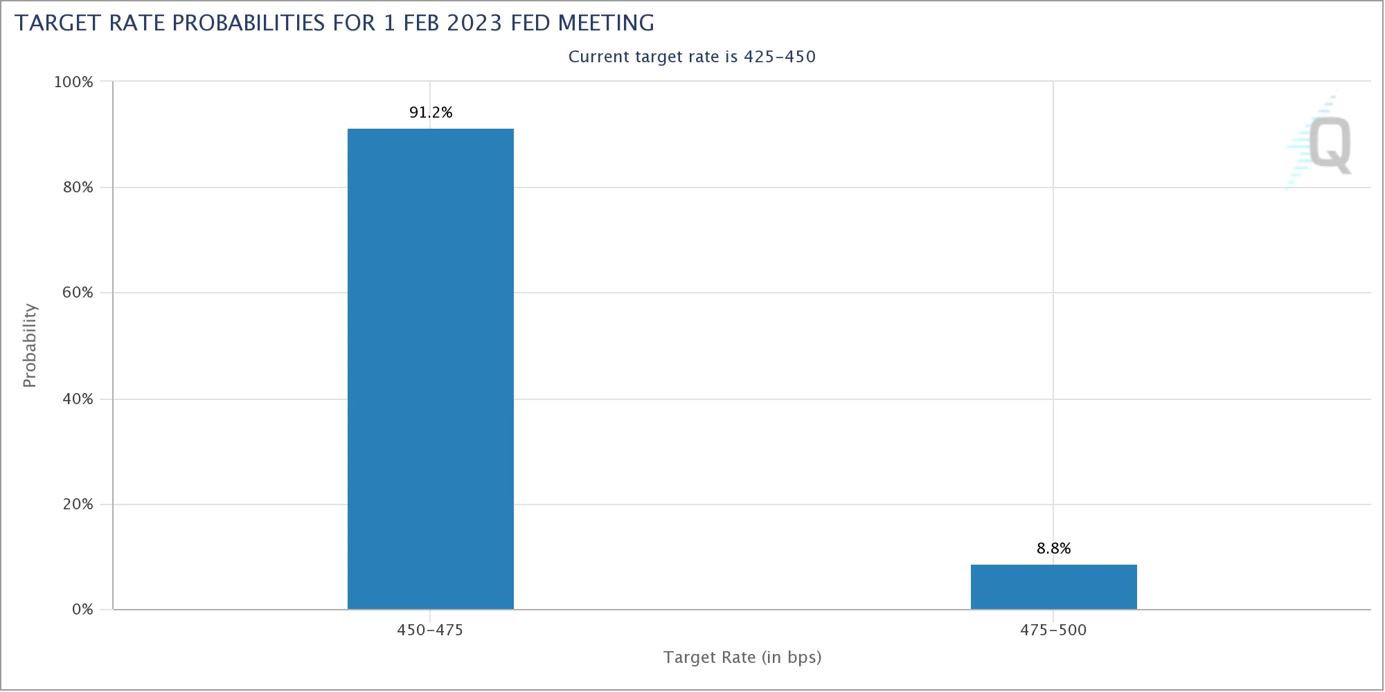 Interest rates may fall. Source - CME Group