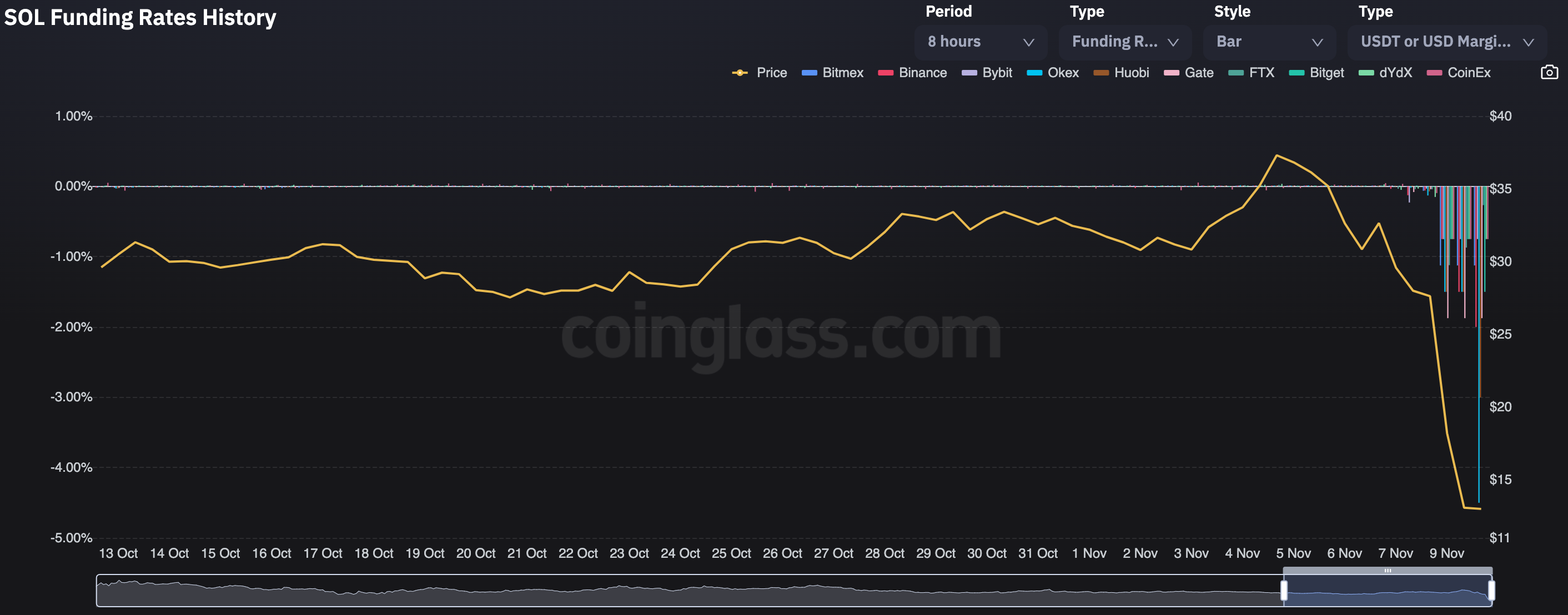 SOL's funding rates dropped on Wednesday. (Coinglass)