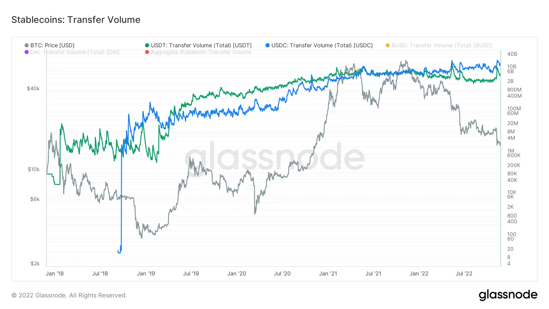 USDC vs. USDT daily transfer volume. Source: Glassnode