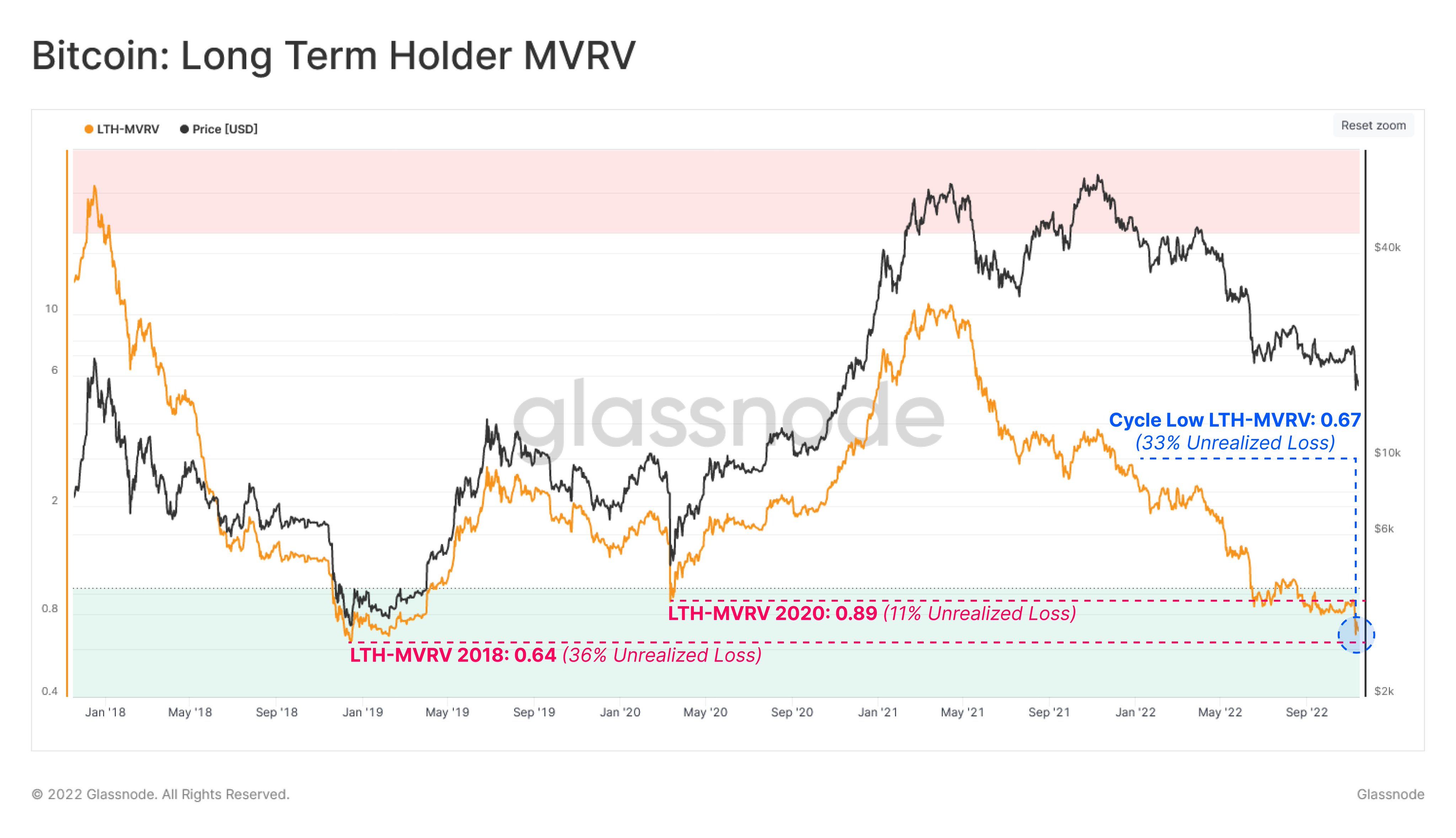 Bitcoin LTH unrealized losses annotated chart. Source: Glassnode/ Twitter