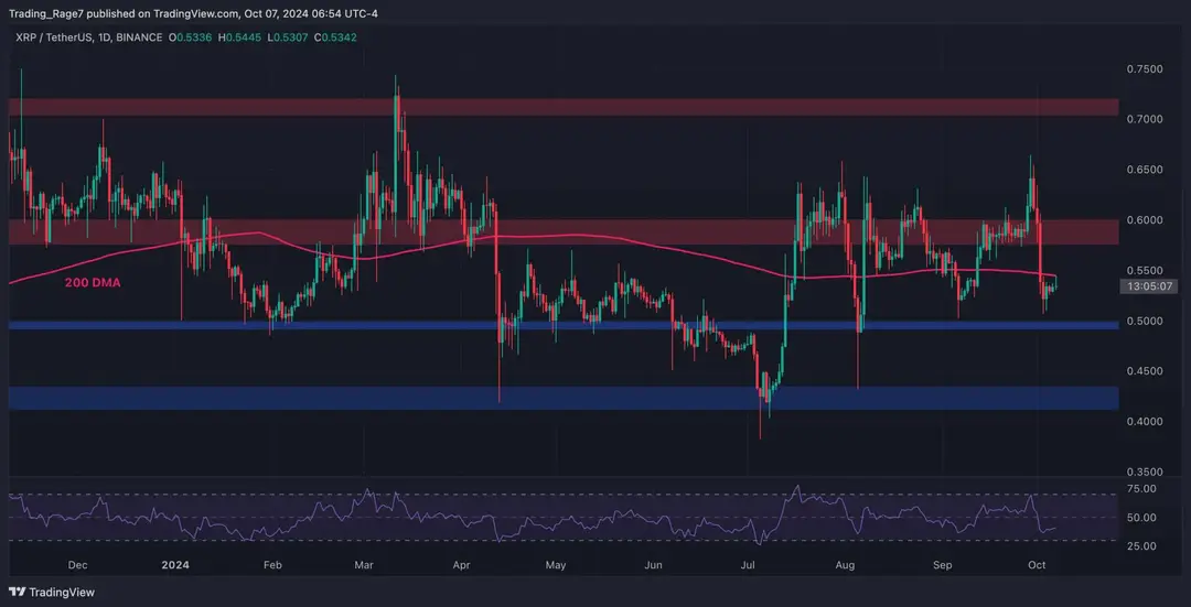 Photo of Ripple Price Analysis: Is XRP Headed for a Drop to $0.5?