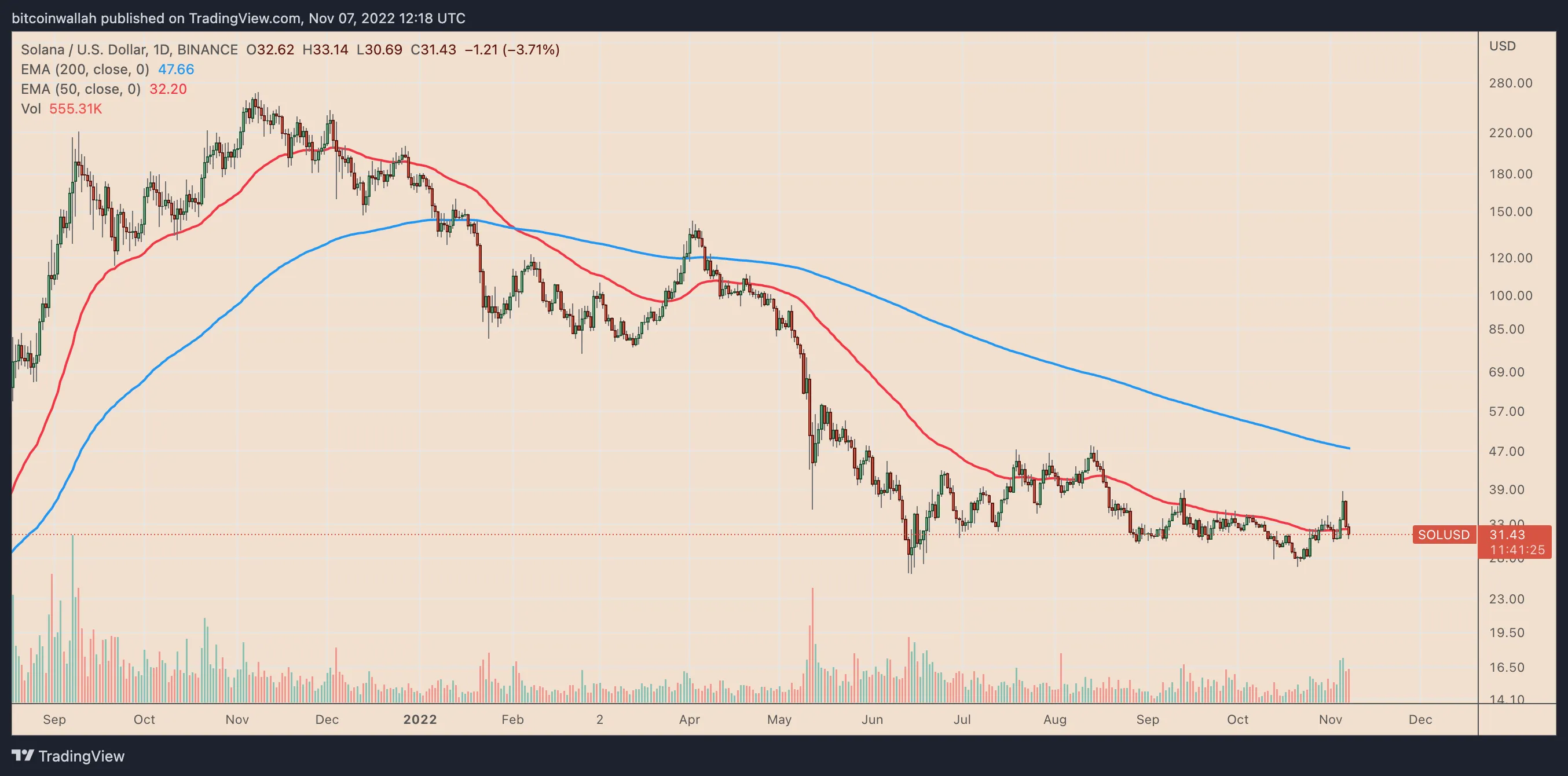 SOL/USD daily price chart. Source: TradingView
