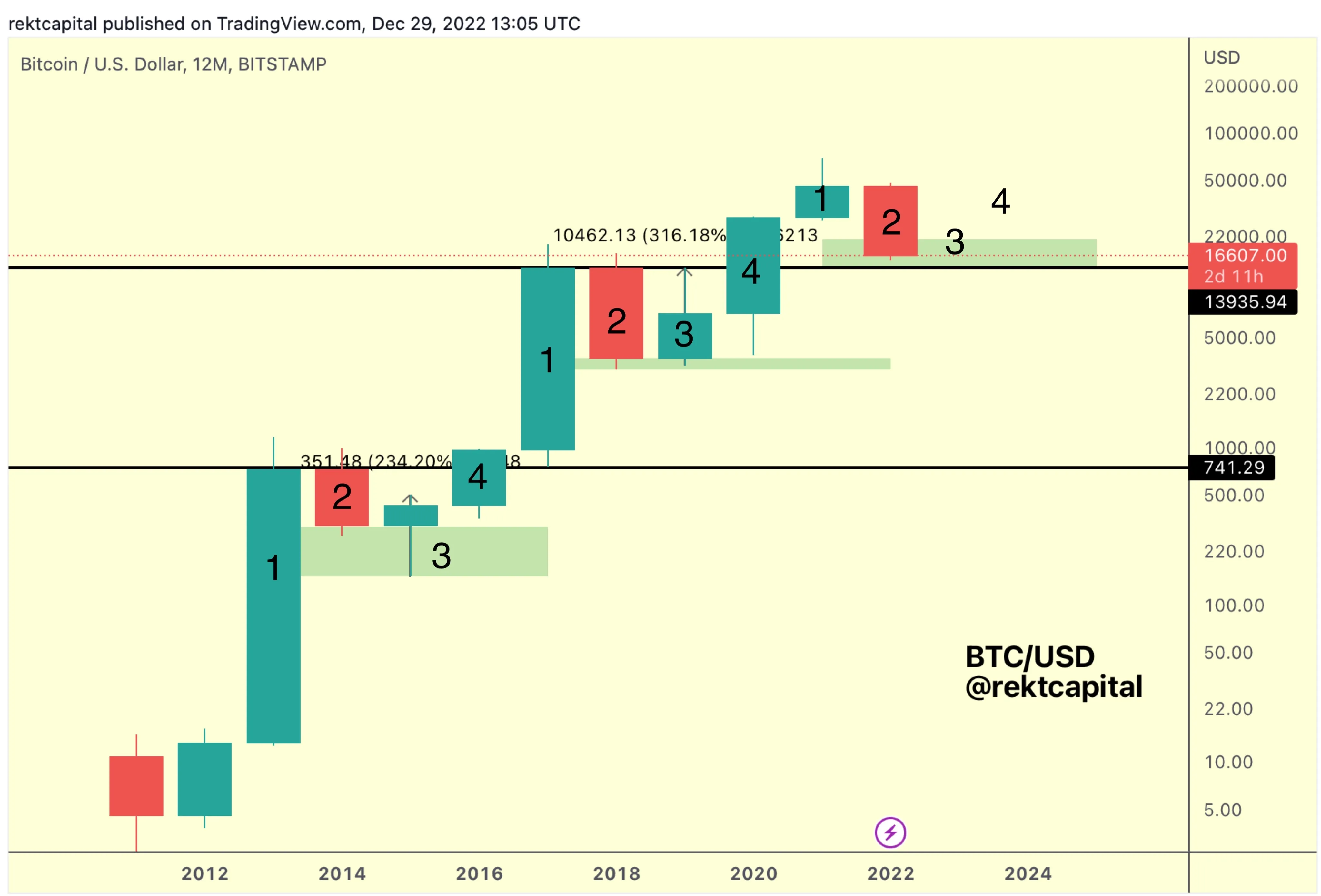 BTC/USD annotated chart. Source - Rekt Capital [Twitter]