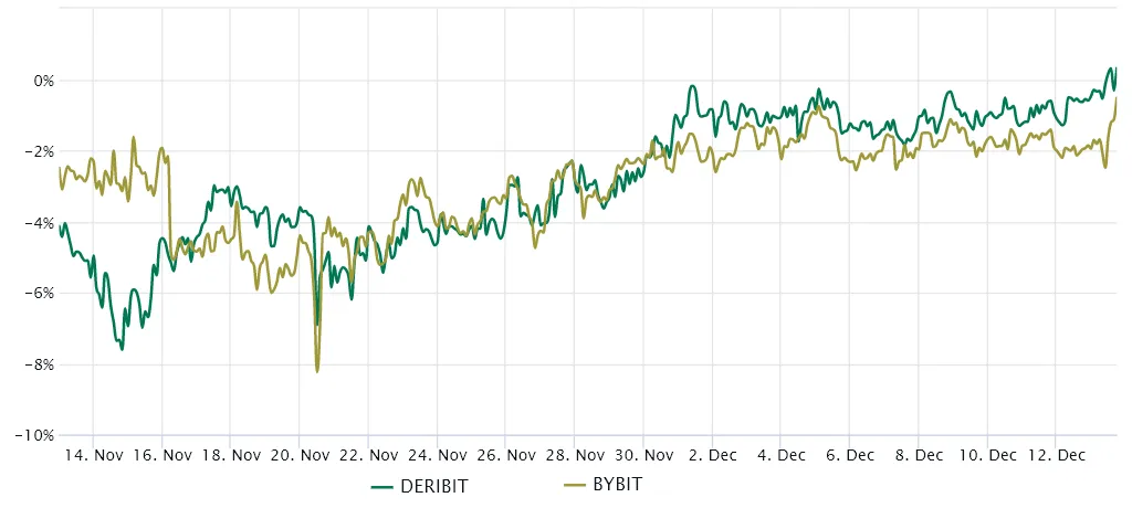 ETH 2M futures annualized premium. Source - Laevitas.ch