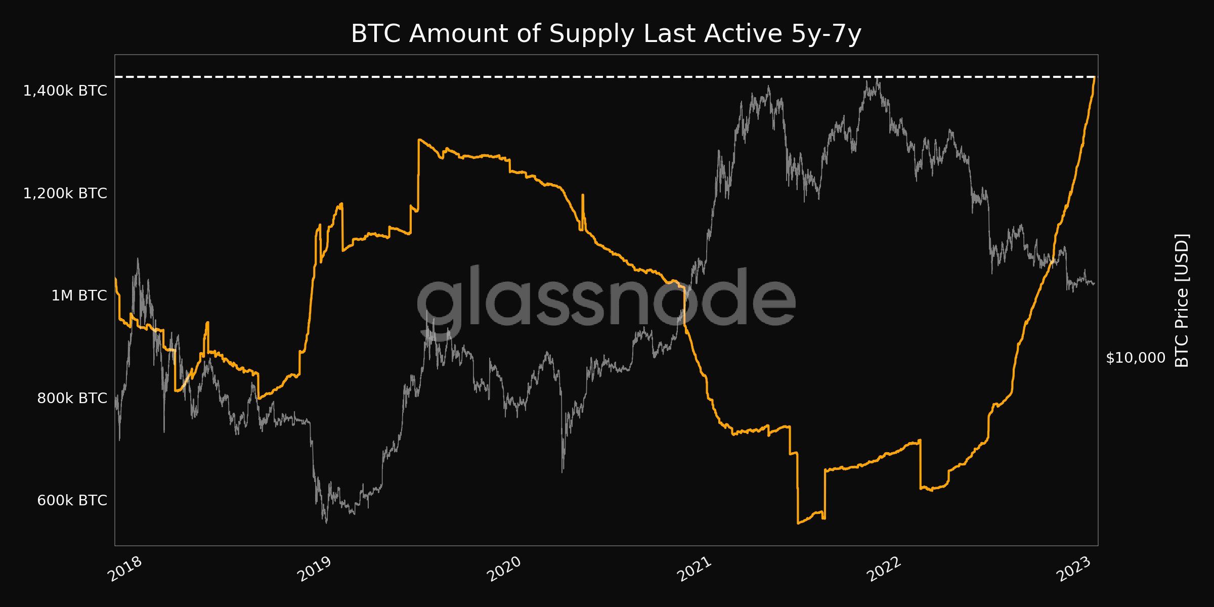 BTC supply last active 5-7 years ago chart. Source - Glassnode [Twitter]