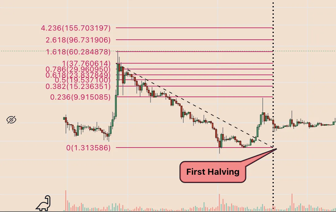 LTC/USD weekly price chart featuring pre-1st-halving trend. Source: TradingView