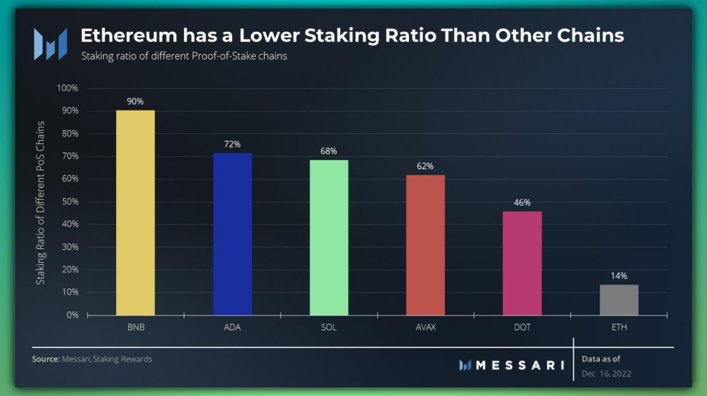 Blockchains staking ratio. Source - Messari 