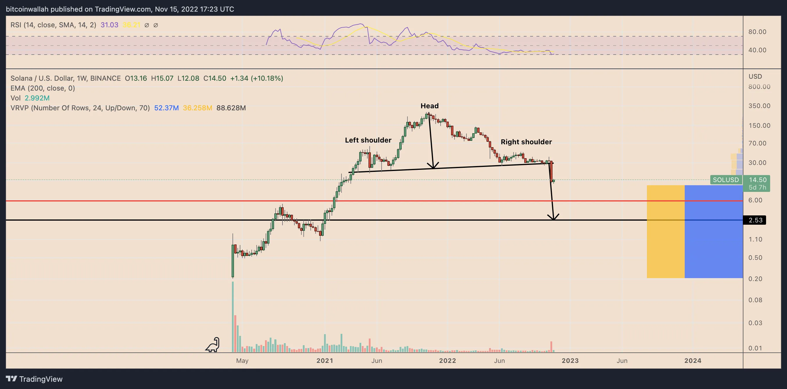 SOL/USD weekly price chart featuring head-and-shoulder breakdown setup. Source: TradingView