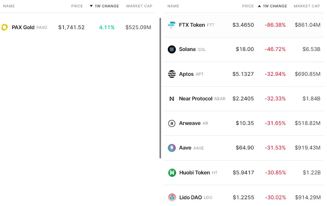 Weekly winners and losers among the top 80 coins. Source: Nomics