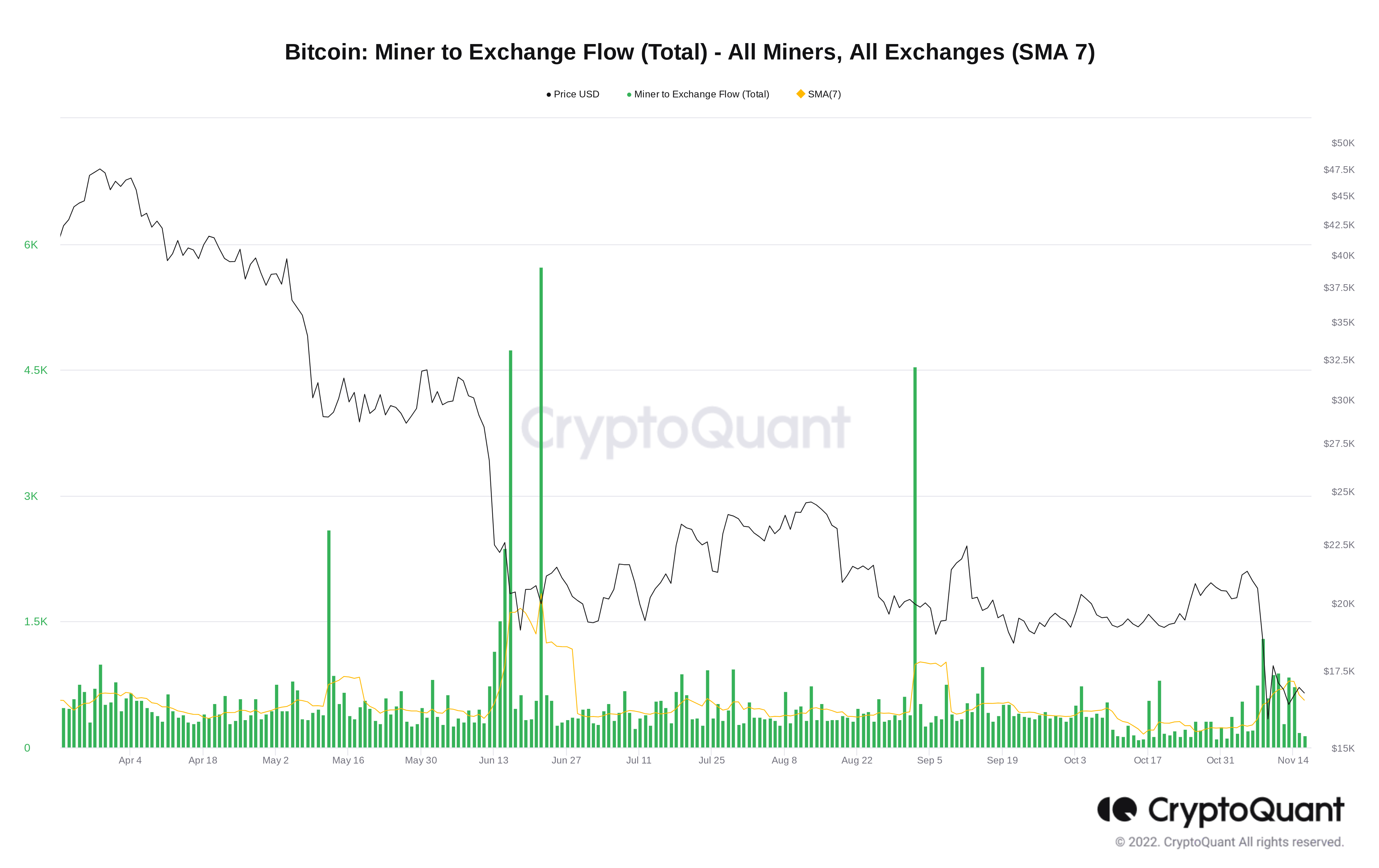 Bitcoin Miner to Exchange Flow (Total) chart. Source: CryptoQuant