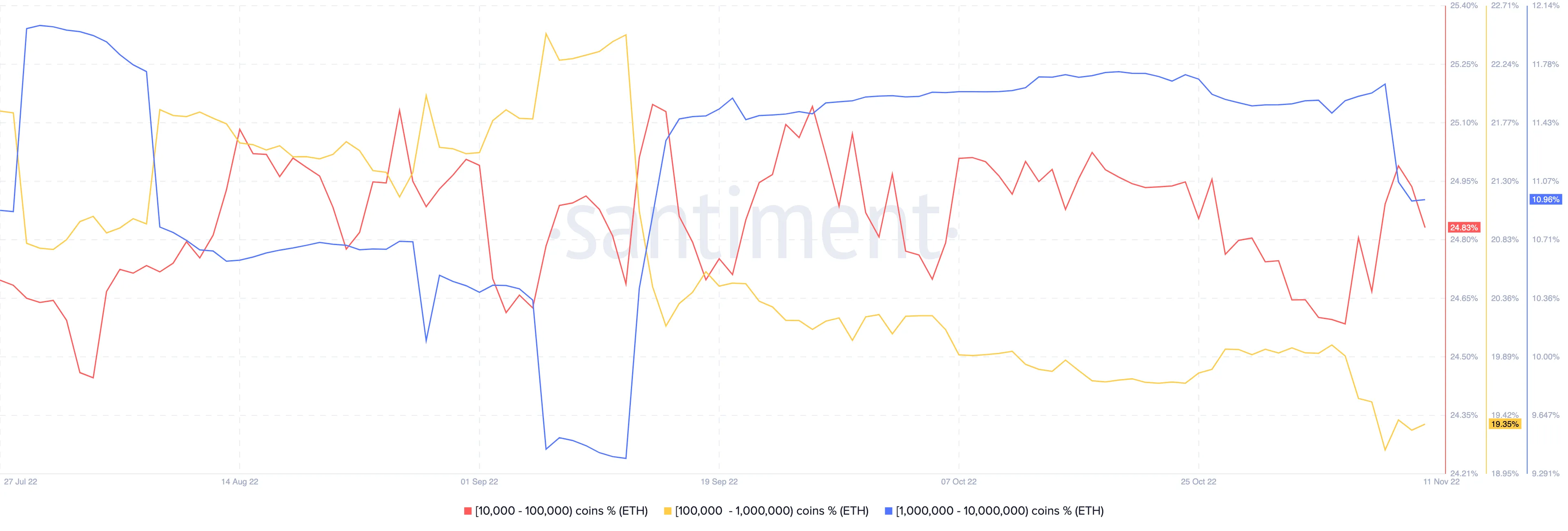 Ethereum supply percentage held by addresses with 10K-10M ETH balance. Source: Santiment