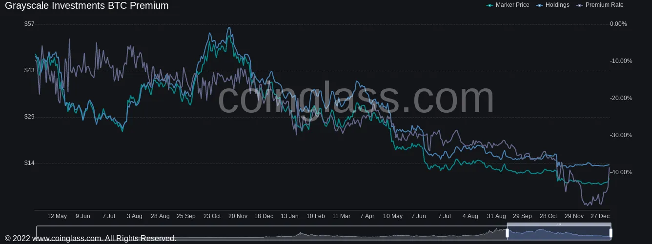 GBTC premium vs. asset holdings vs. BTC/USD chart. Source - Coinglass