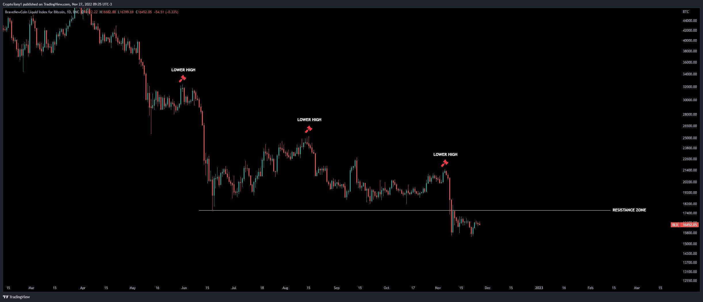 BTC/USD annotated chart. Source: Crypto Tony/ Twitter