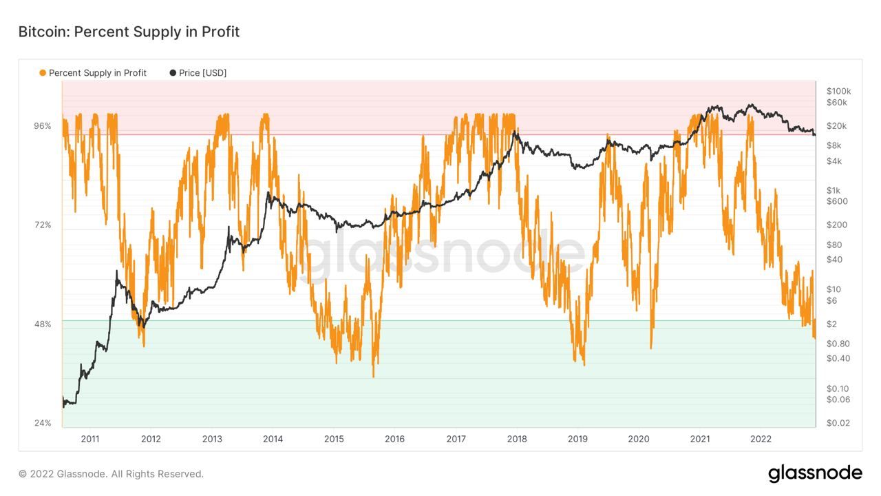 Bitcoin supply % held in profit chart. Source: Glassnode