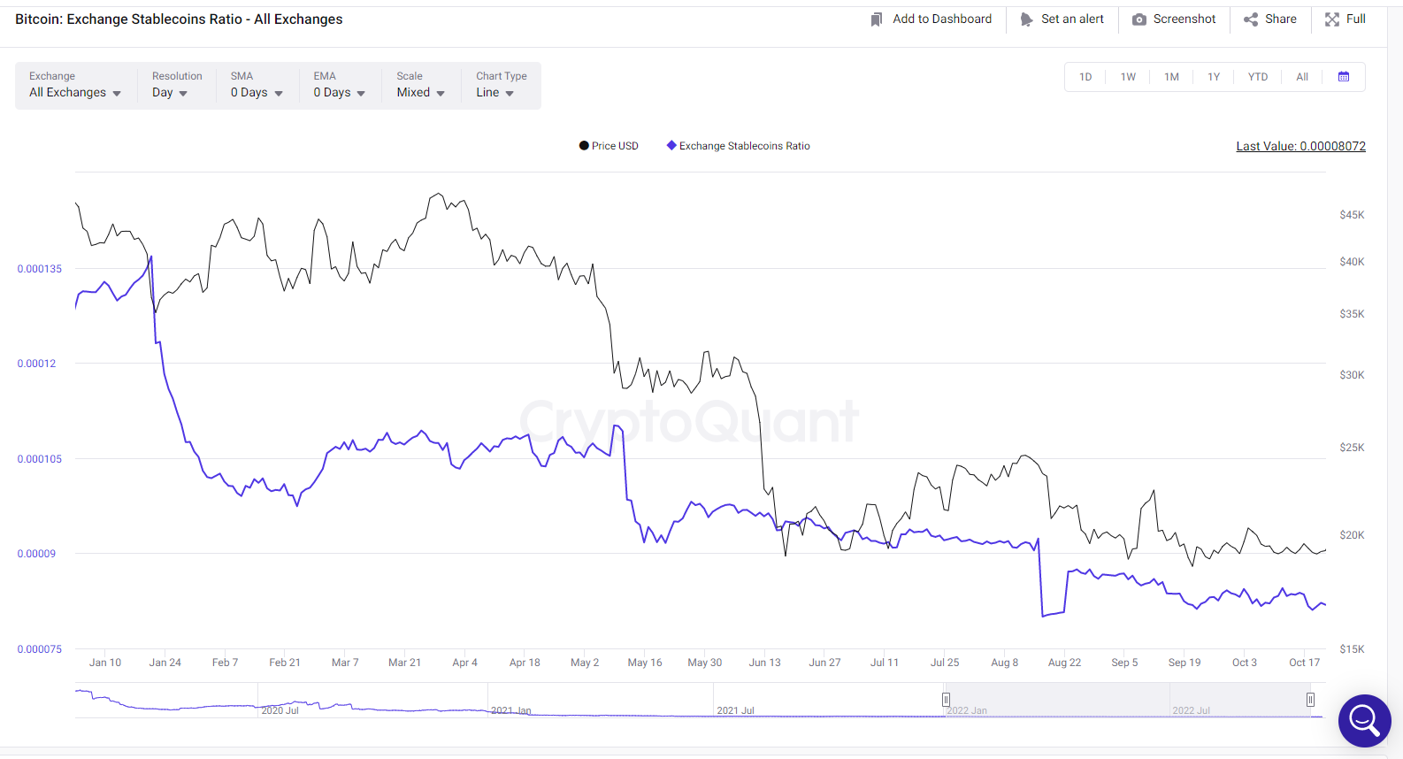 Stablecoin Ratio (CryptoQuant)