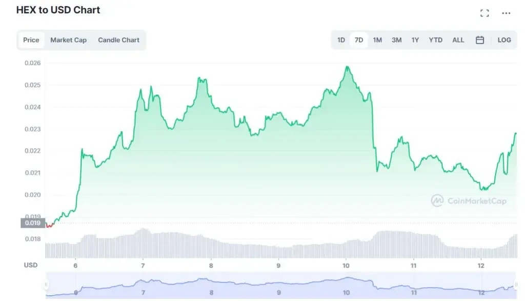 HEX 1D chart. Source - coinmarketcap.com