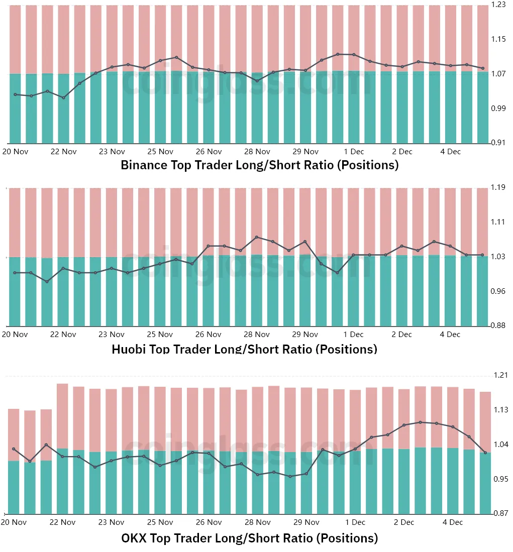 Bitcoin Long to Short Ratio. Source - Coinglass