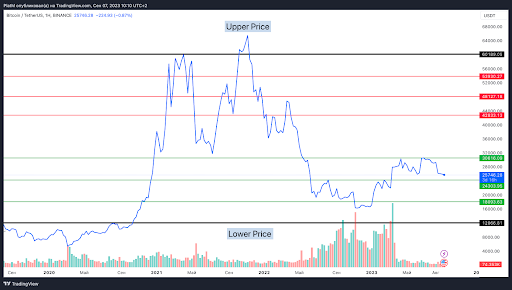 Cryptocurrency Grid Trading Bot