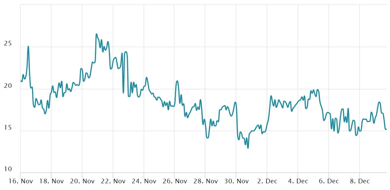 Bitcoin 60 D options 25% delta skew. Source - Laevitas