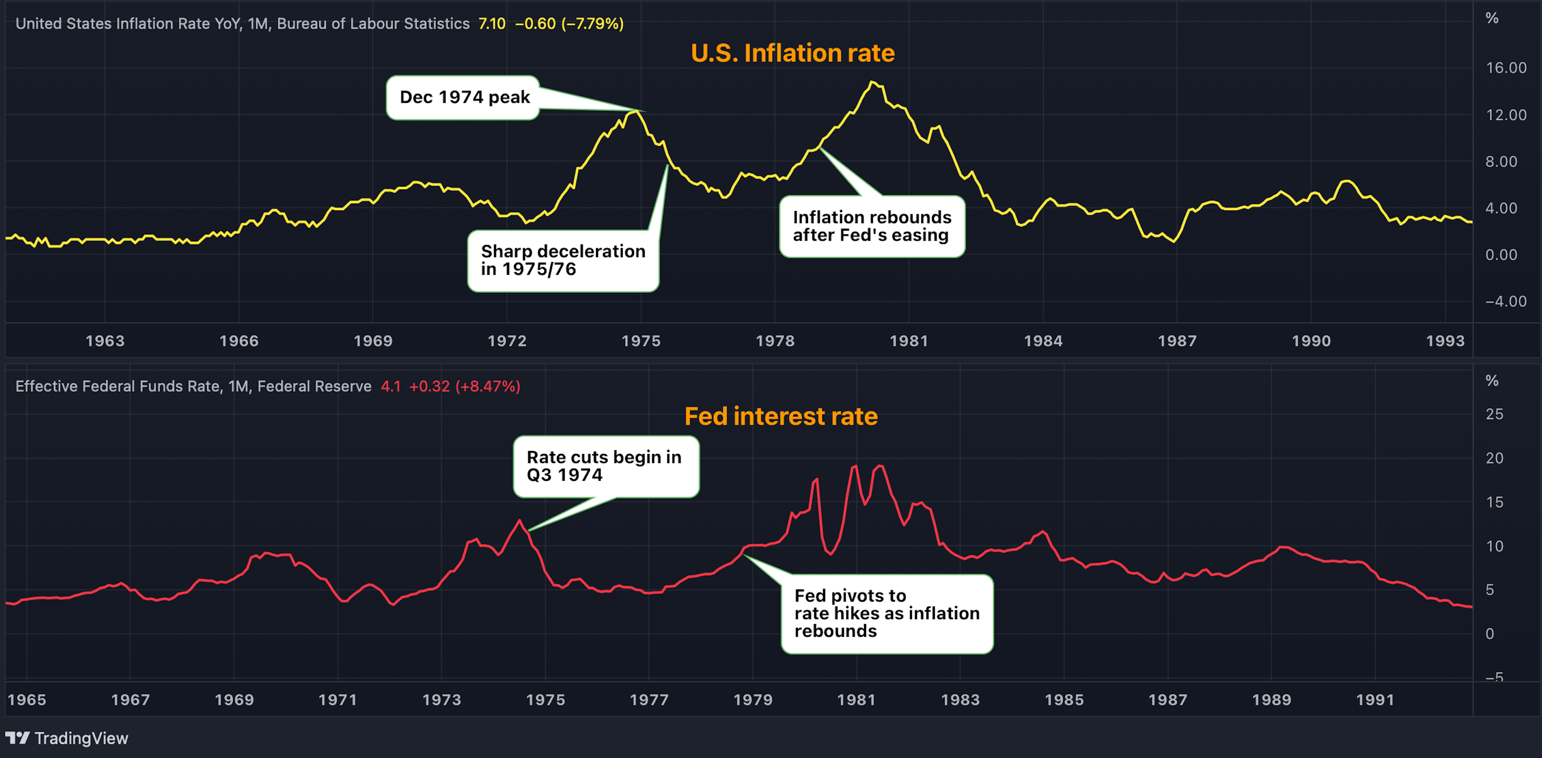 The chart shows inflation rebounded sharply in the later half of 1970s as the Fed eased prematurely in 1974-75. Source - TradingView