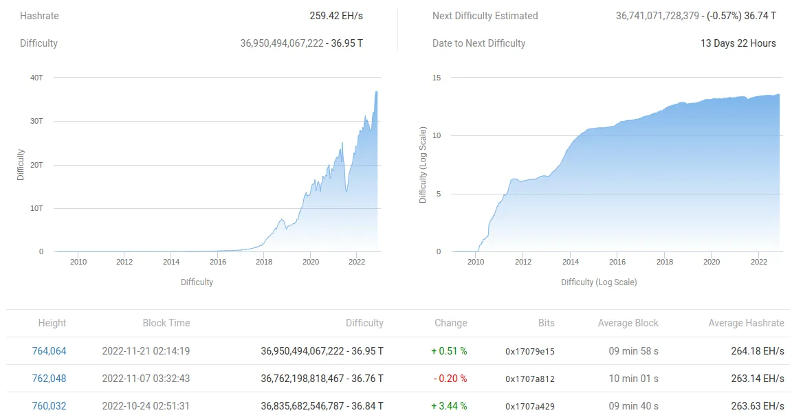 Bitcoin network fundamentals overview (screenshot). Source: BTC.com