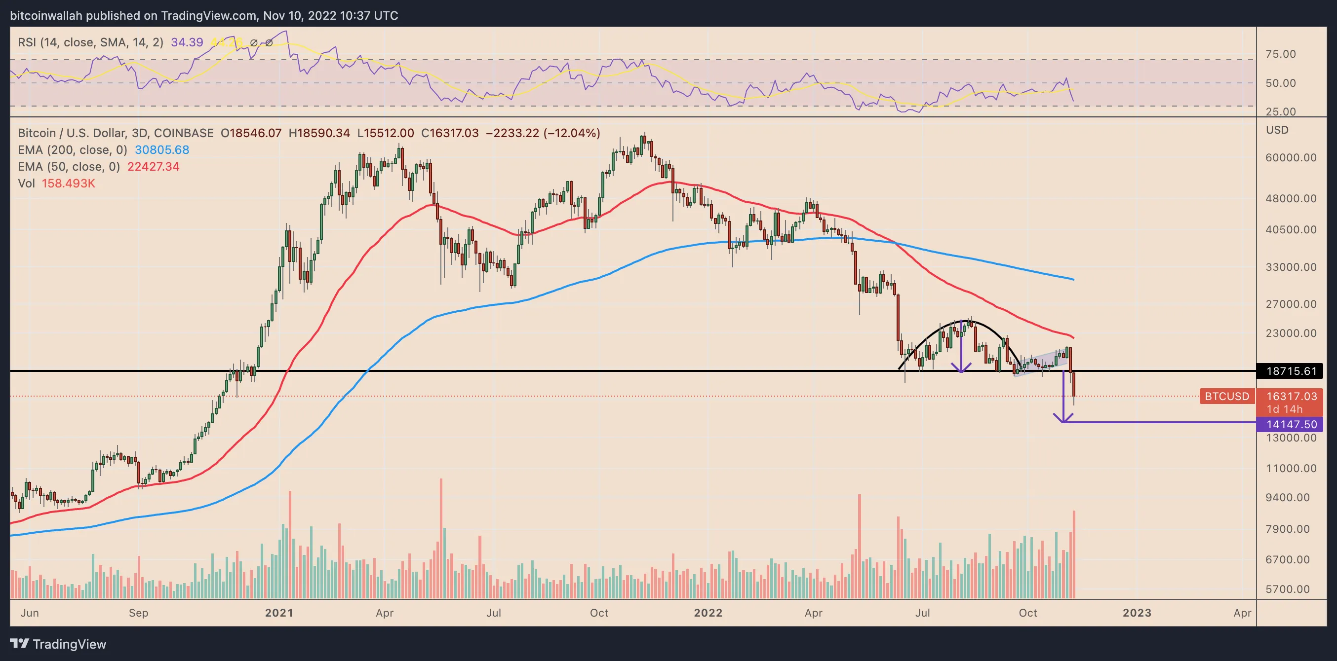 BTC/USD weekly price chart. Source: TradingView