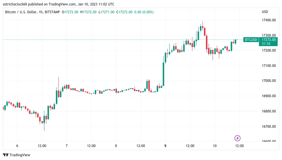 BTC/USD 1H chart