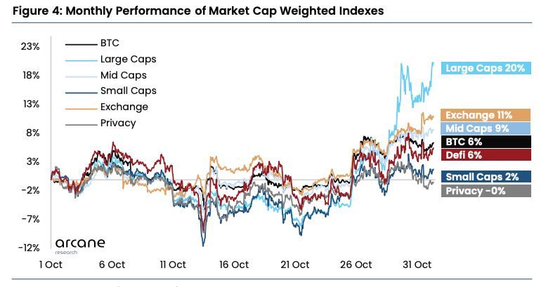 Weighted index performance for October 2022 performance. Source: Arcane Research