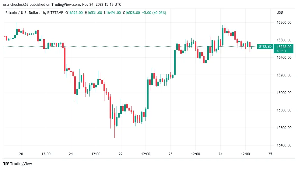 BTC/USD 1-hour candle chart (Bitstamp). Source: TradingView