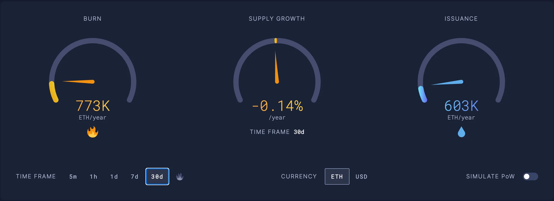 Ether supply growth as of Nov. 11. Source: Ultrasound.Money