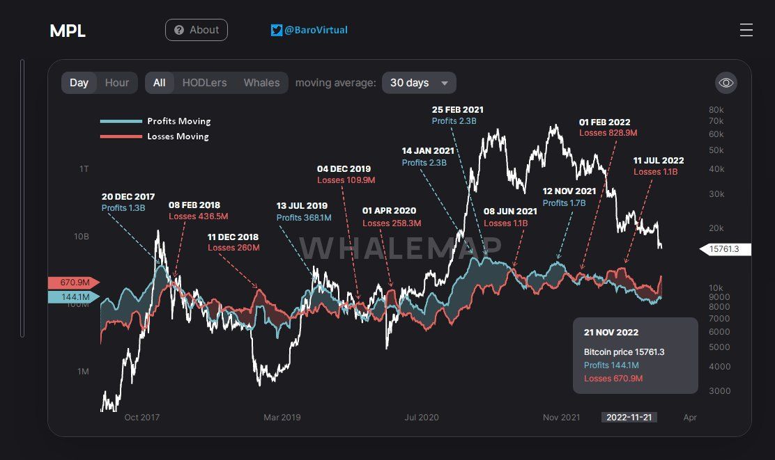 Bitcoin moving profit and loss (MPL) annotated chart. Source: Baro Virtual/ Twitter