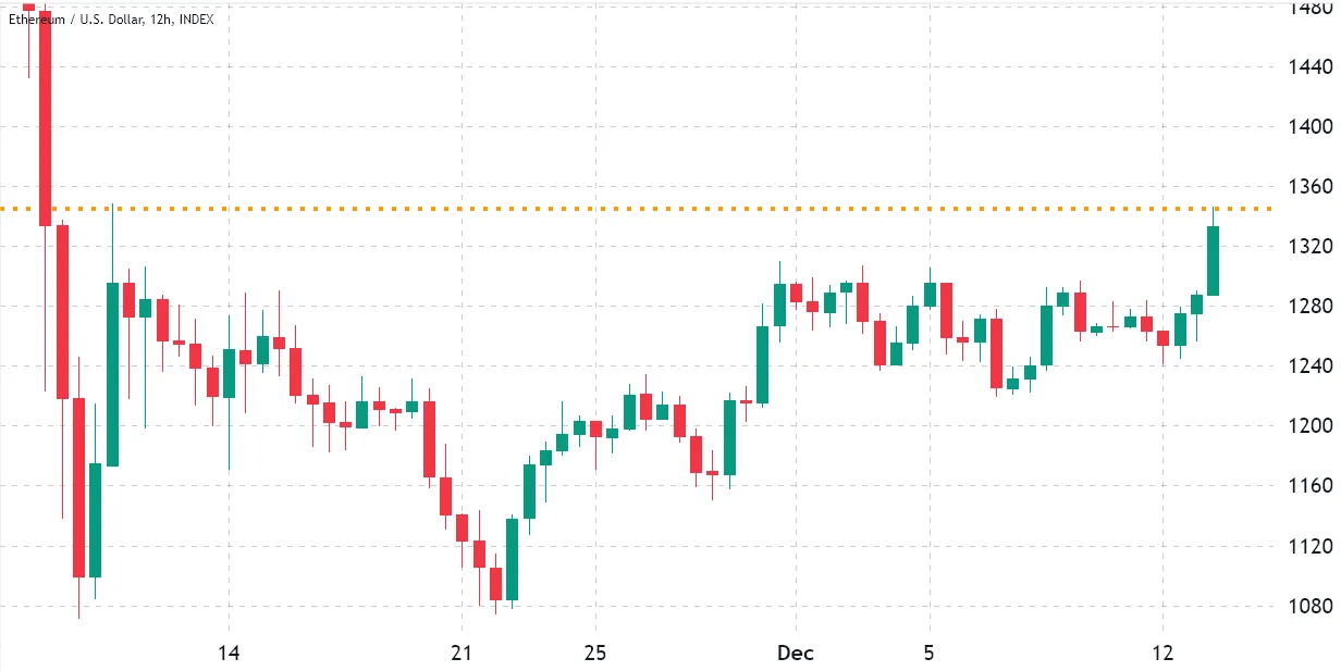 ETH/USD price index, 12h. Source - TradingView