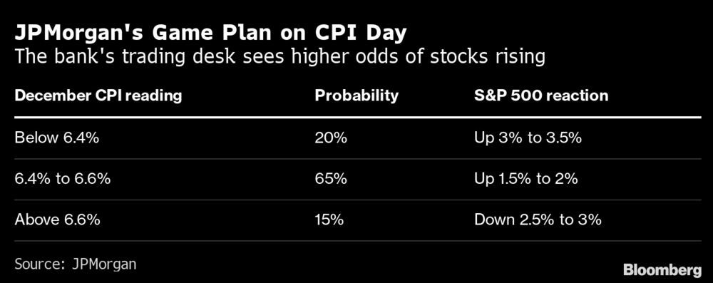 JPMorgan's game plan on CPI day. Source - Bloomberg